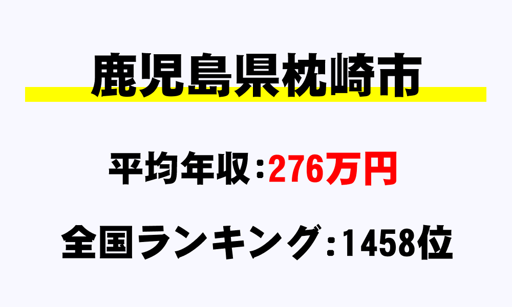 枕崎市(鹿児島県)の平均所得・年収は276万3007円