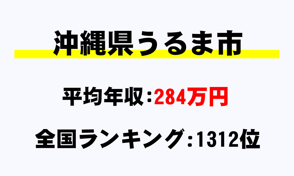 うるま市(沖縄県)の平均所得・年収は284万4413円