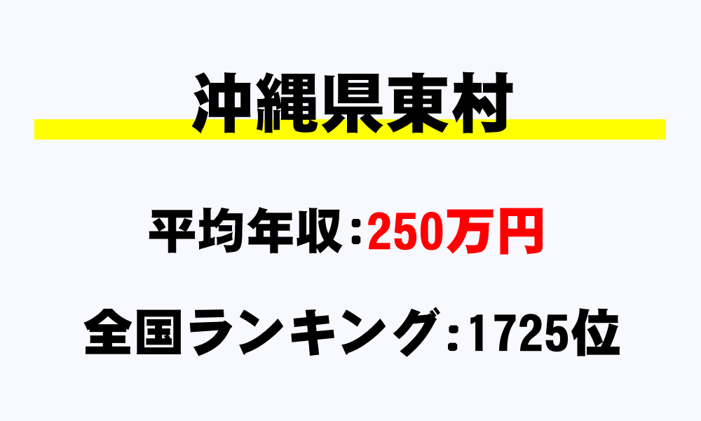 東村(沖縄県)の平均所得・年収は250万7028円