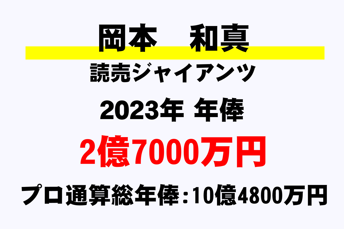 岡本 和真(巨人)の年俸・年収推移【最高・平均・通算】｜年収ガイド