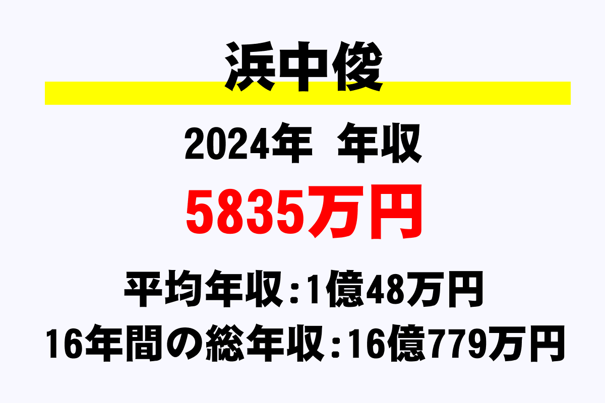 浜中俊騎手の年収