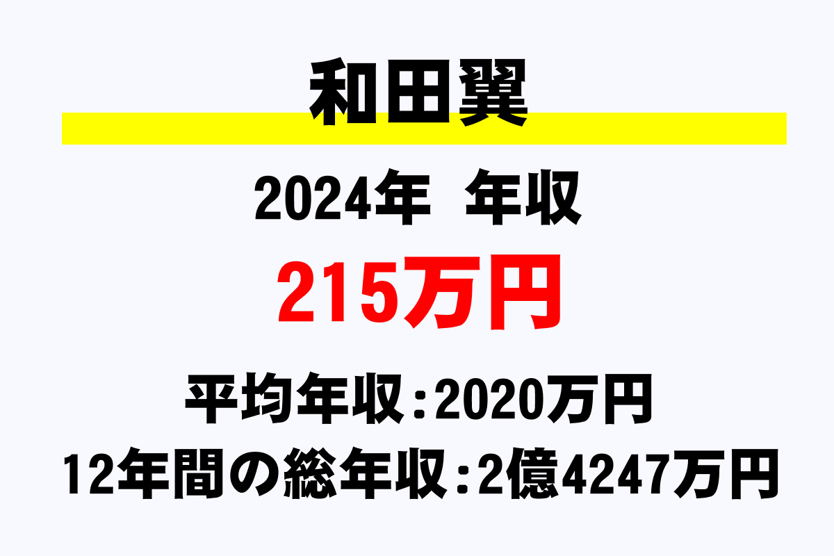 和田翼騎手の年収