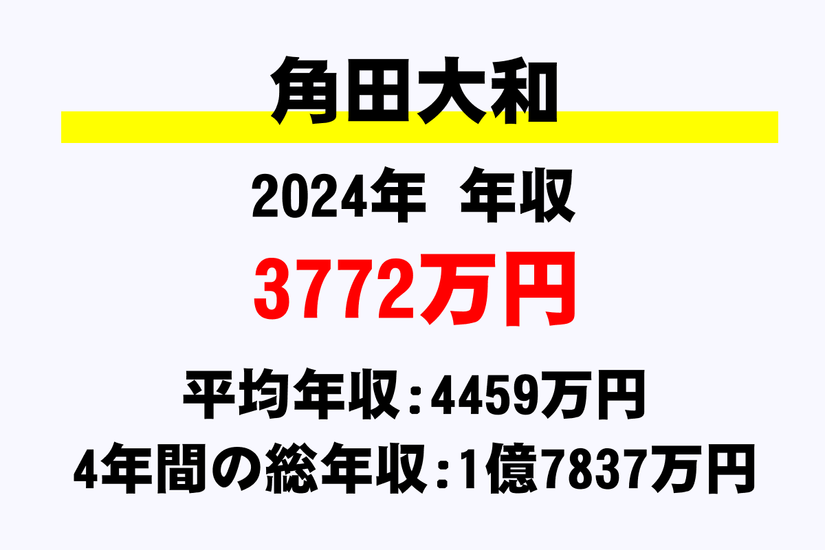 角田大和騎手の年収