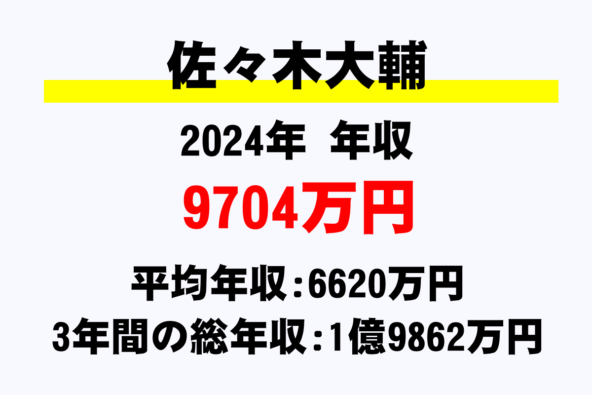 佐々木大輔騎手の年収