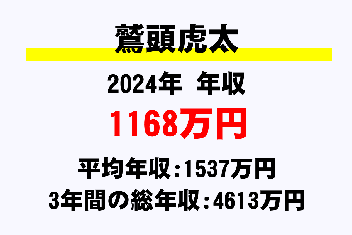 鷲頭虎太騎手の年収