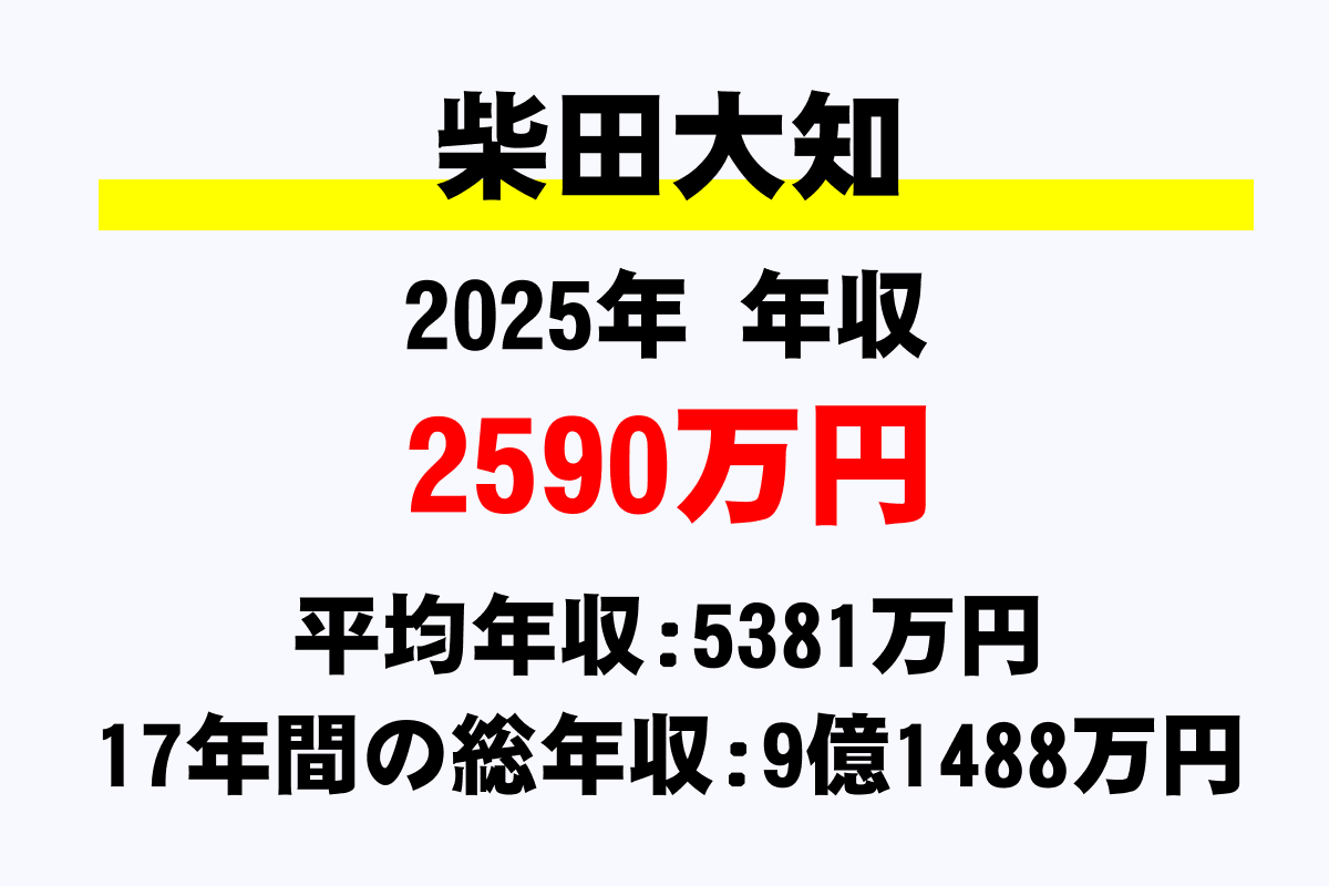 柴田大知騎手の年収