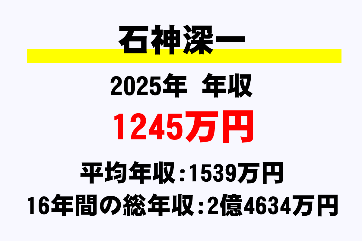 石神深一騎手の年収