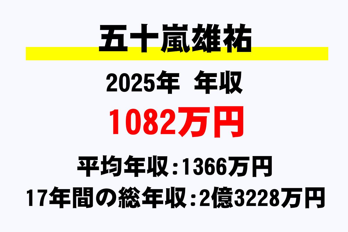 五十嵐雄祐騎手の年収