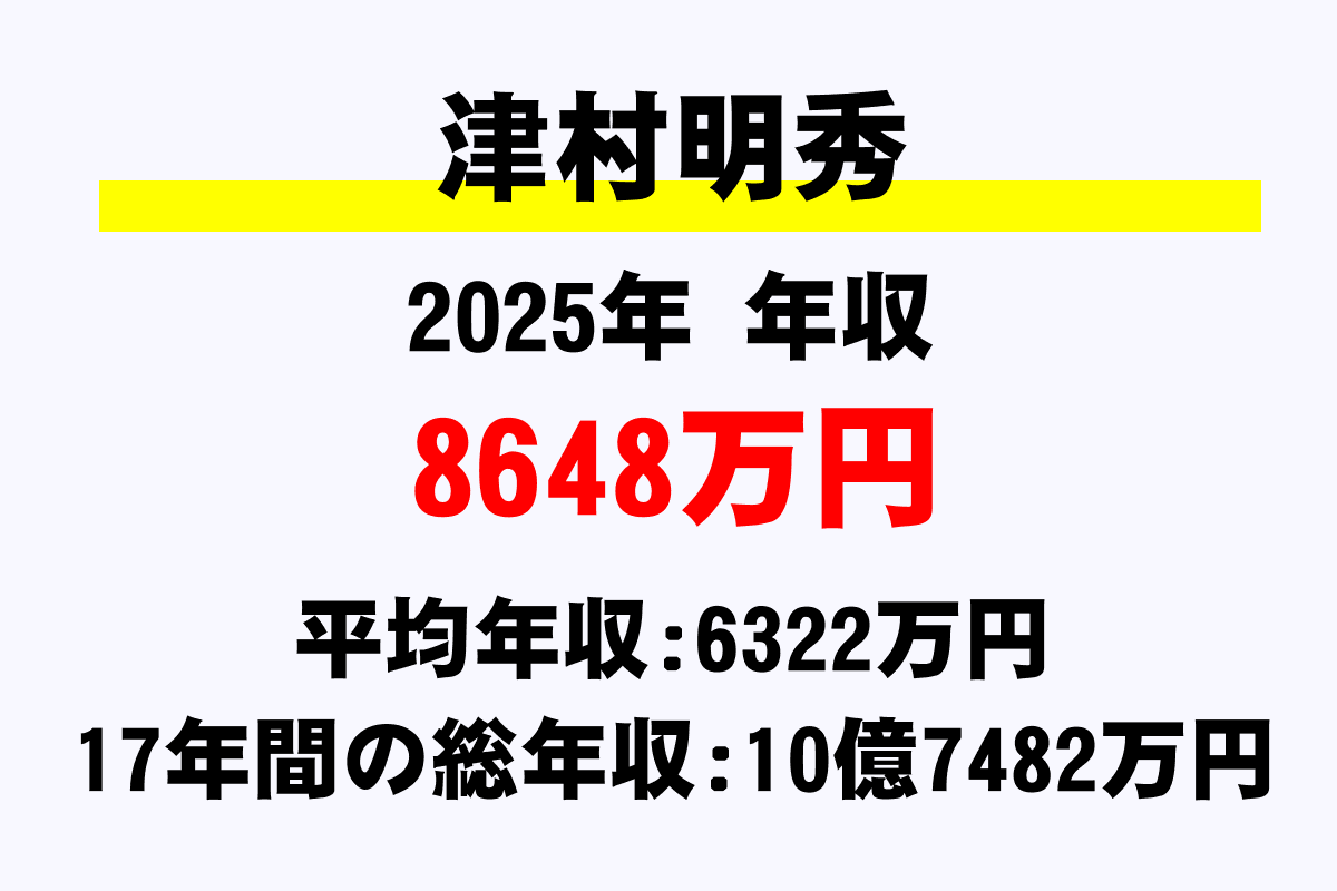 津村明秀騎手の年収