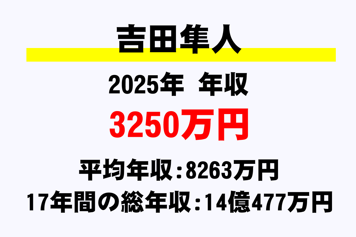 吉田隼人騎手の年収