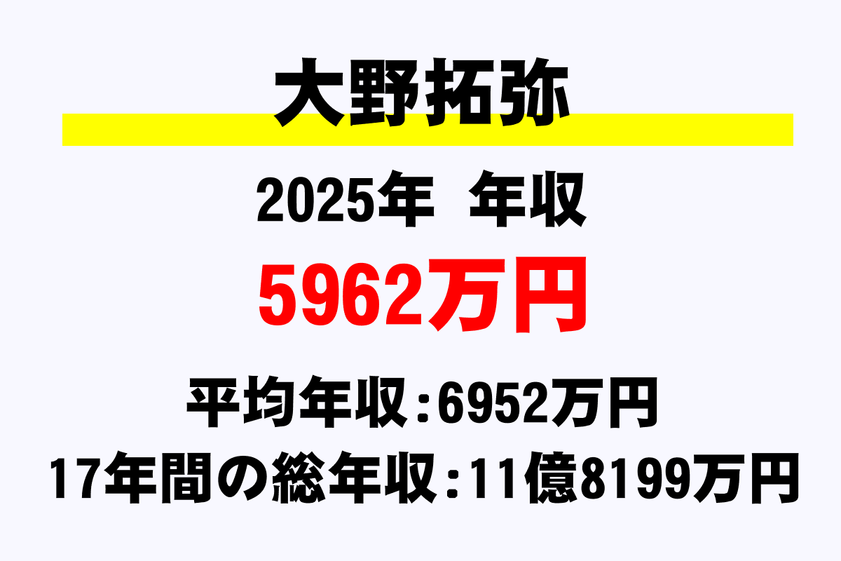 大野拓弥騎手の年収