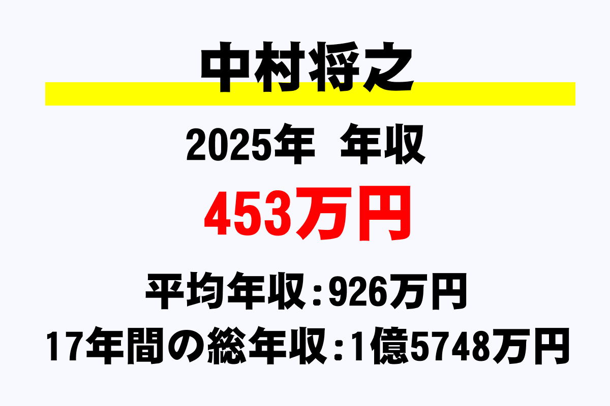 中村将之騎手の年収