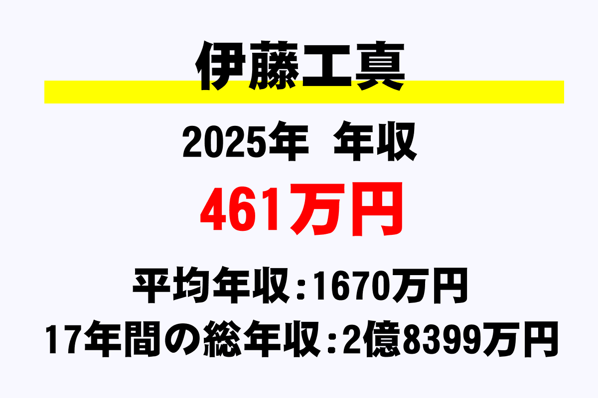 伊藤工真騎手の年収
