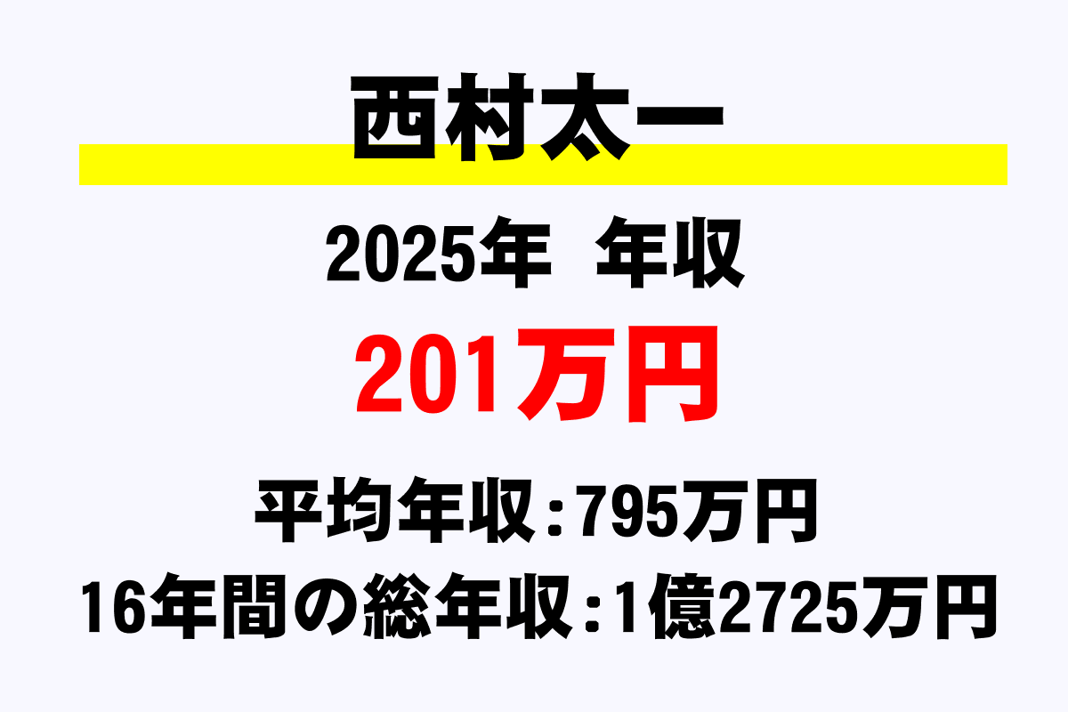 西村太一騎手の年収