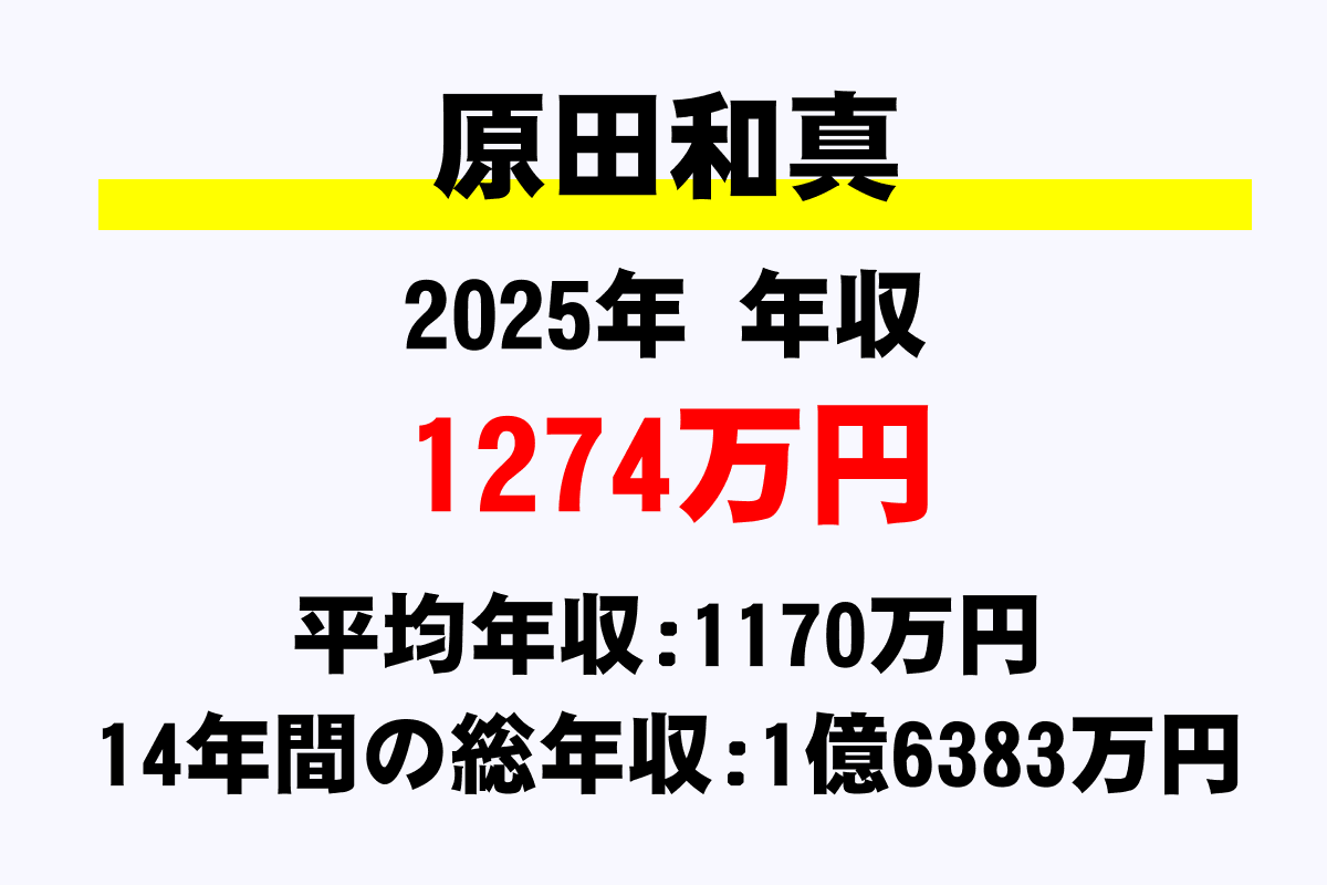 原田和真騎手の年収