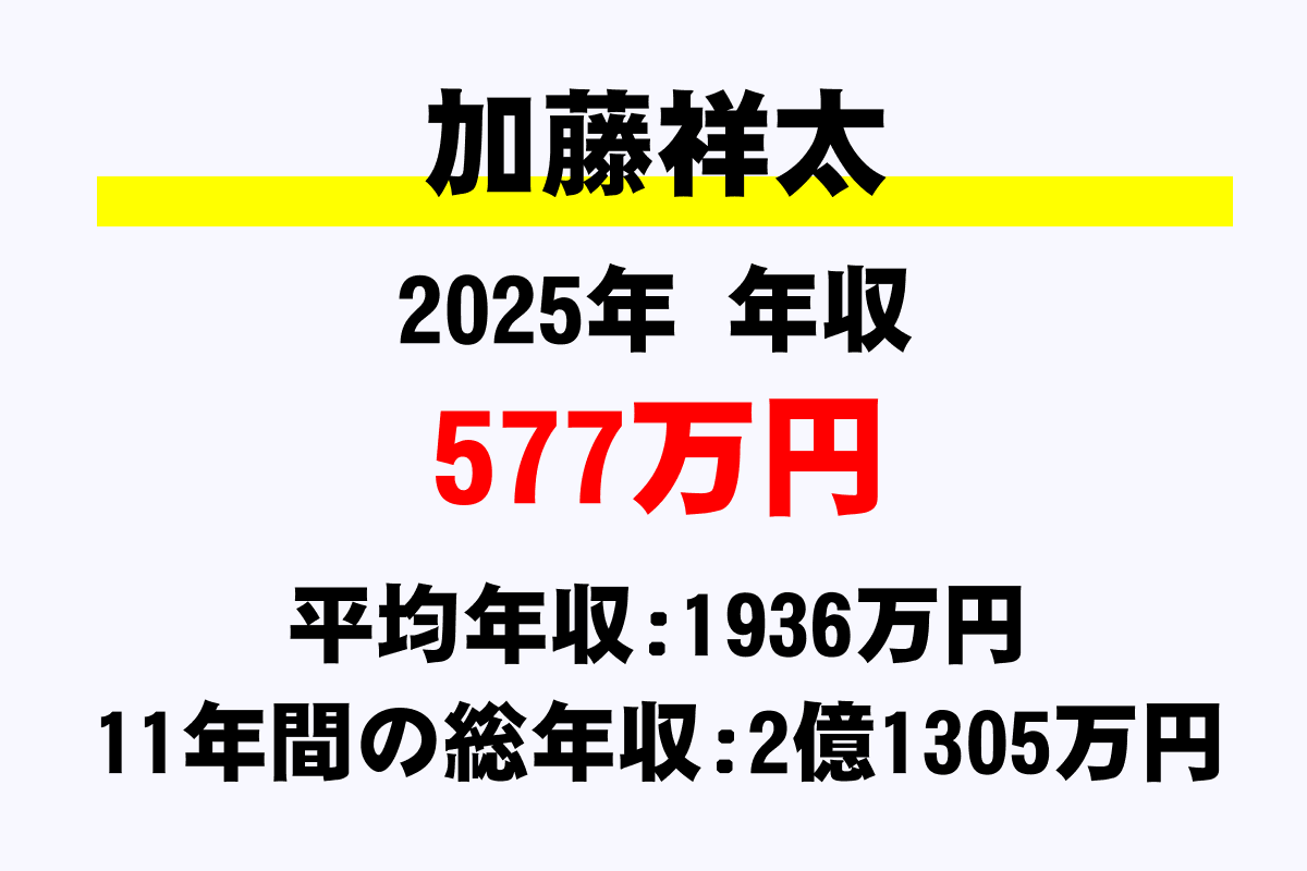 加藤祥太騎手の年収