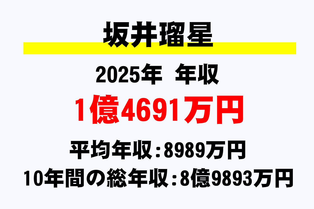坂井瑠星騎手の年収