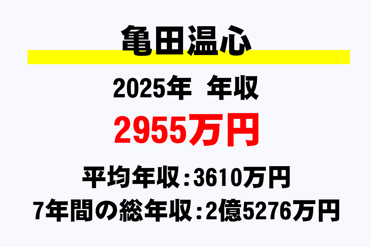亀田温心騎手の年収