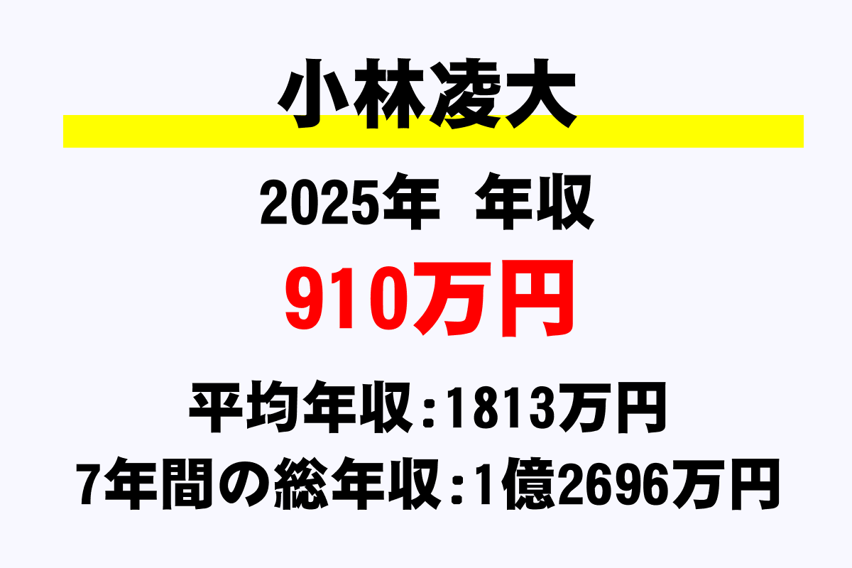 小林凌大騎手の年収