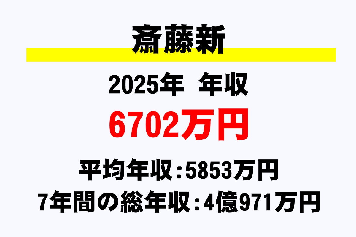 斎藤新騎手の年収