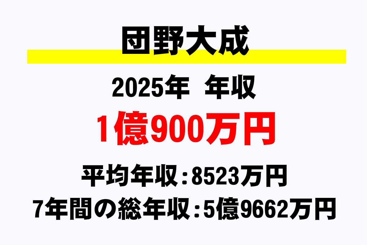 団野大成騎手の年収