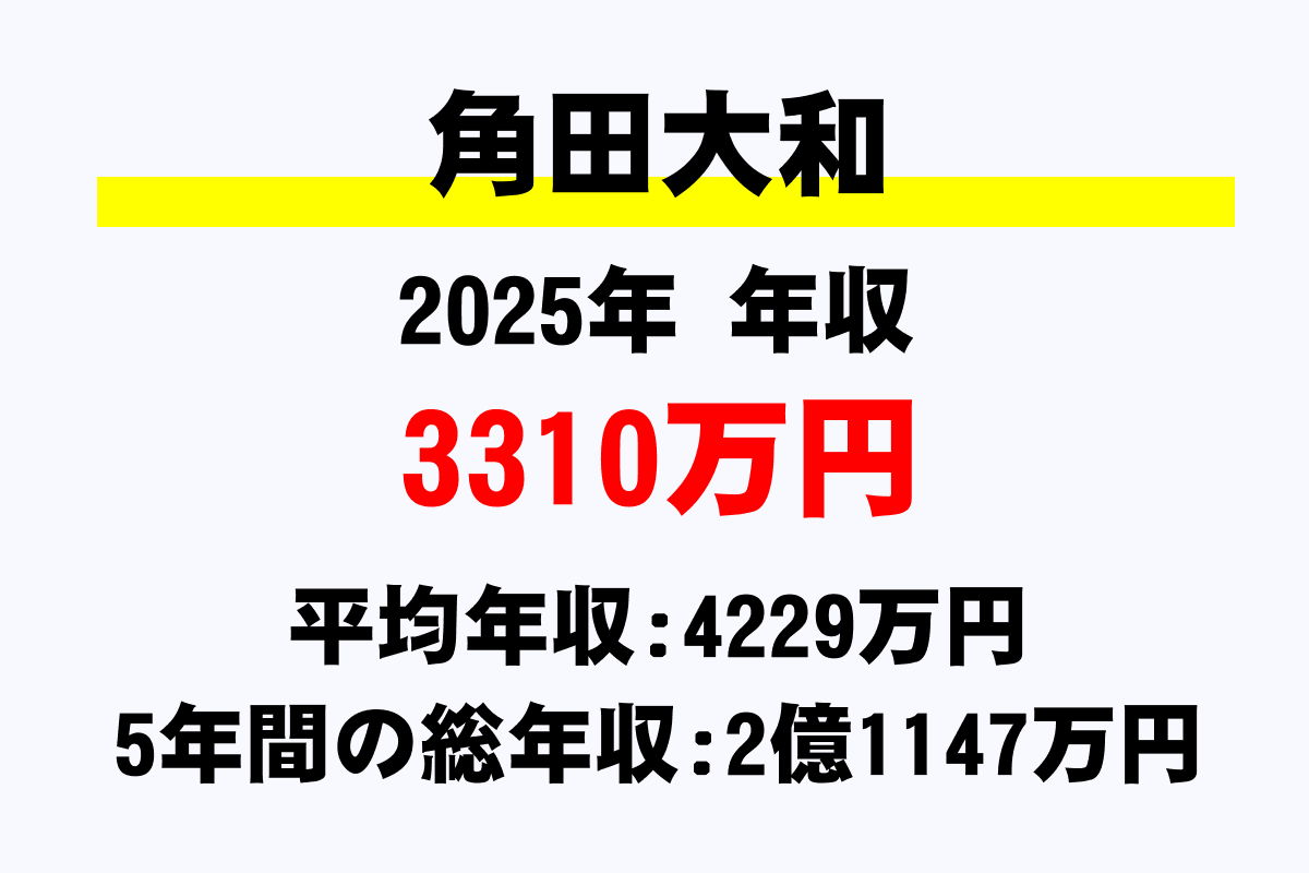 角田大和騎手の年収