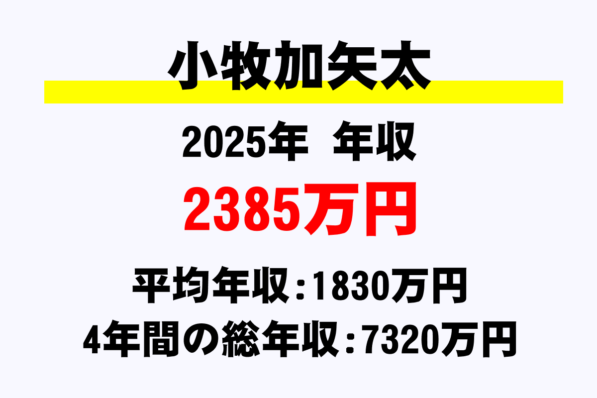 小牧加矢太騎手の年収
