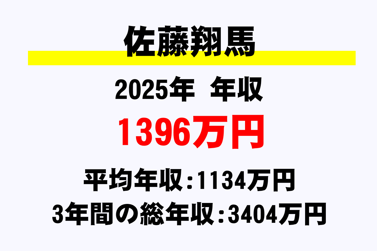 佐藤翔馬騎手の年収
