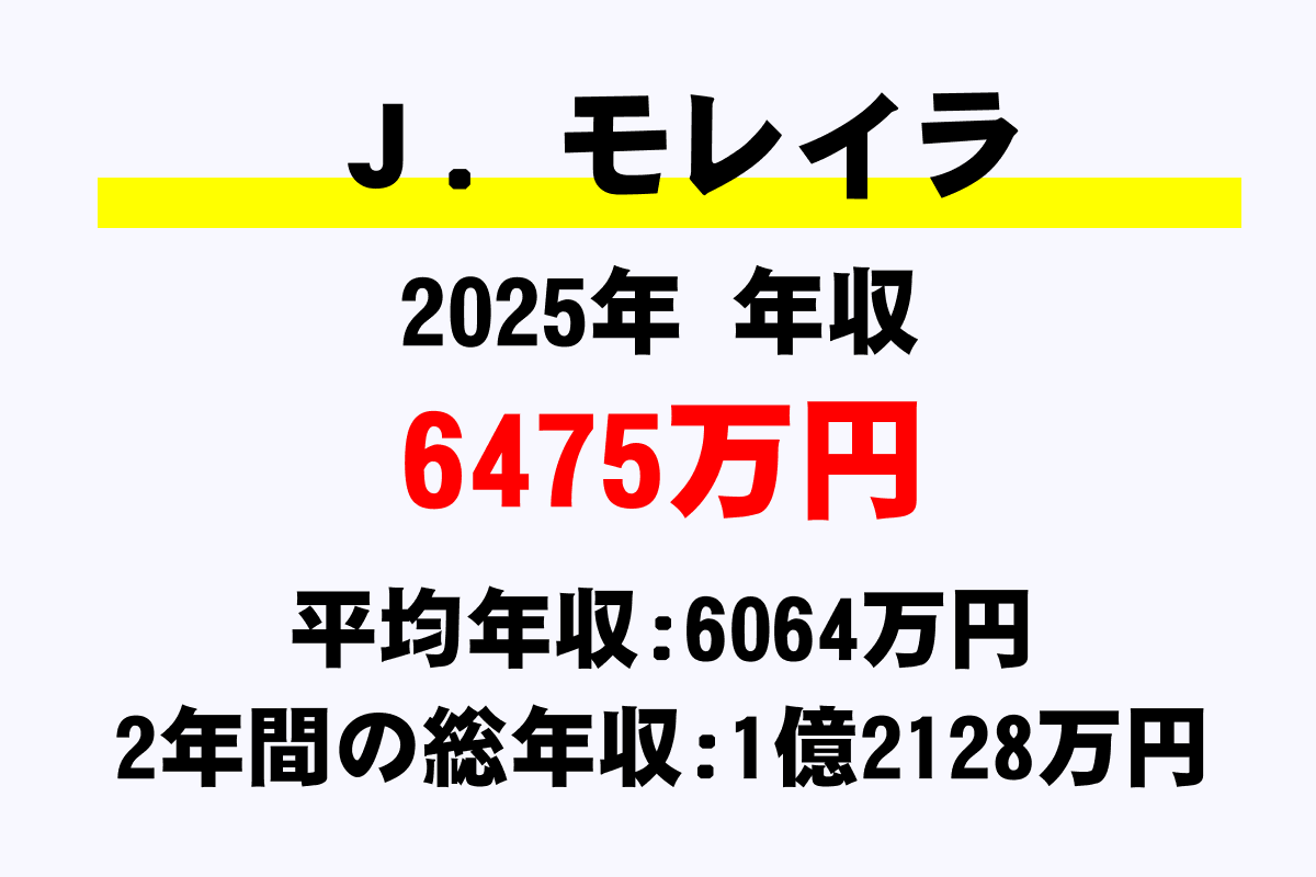 Ｊ．モレイラ騎手の年収