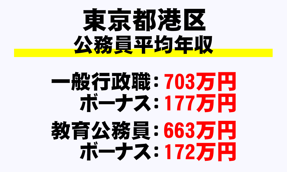 港区 東京都 平均年収 月収 ボーナス 退職金など 地方公務員 を完全掲載 年収ガイド