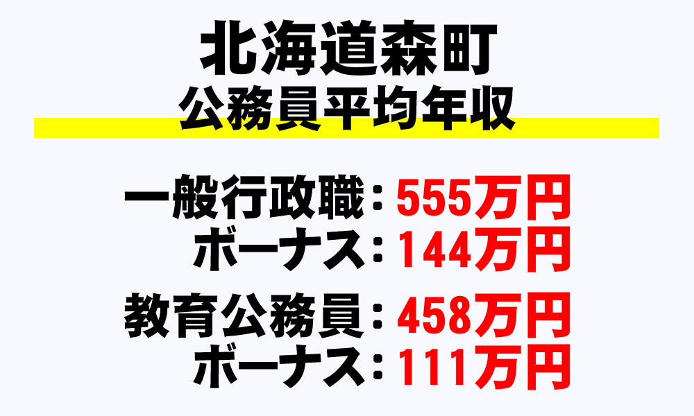 森町(北海道)の地方公務員の平均年収