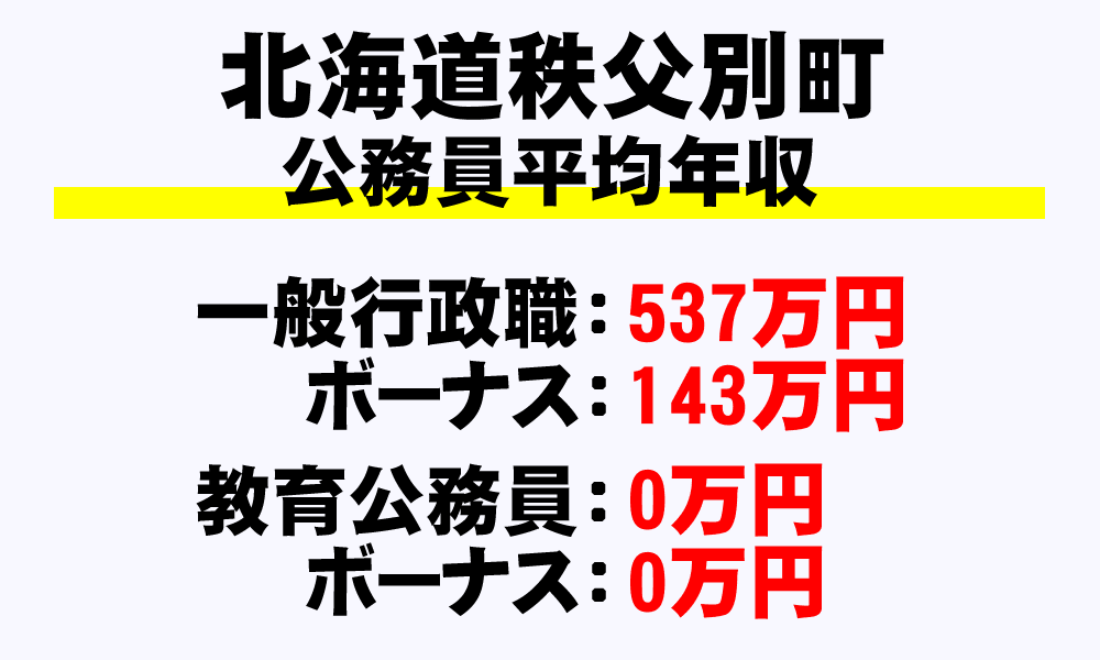 秩父別町(北海道)の地方公務員の平均年収