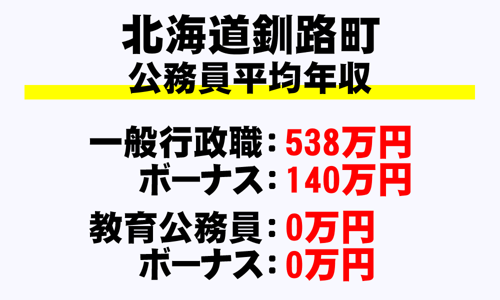 釧路町(北海道)の地方公務員の平均年収