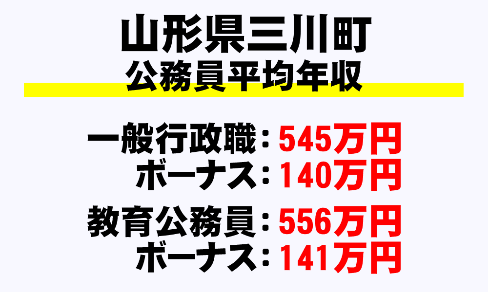 三川町(山形県)の地方公務員の平均年収