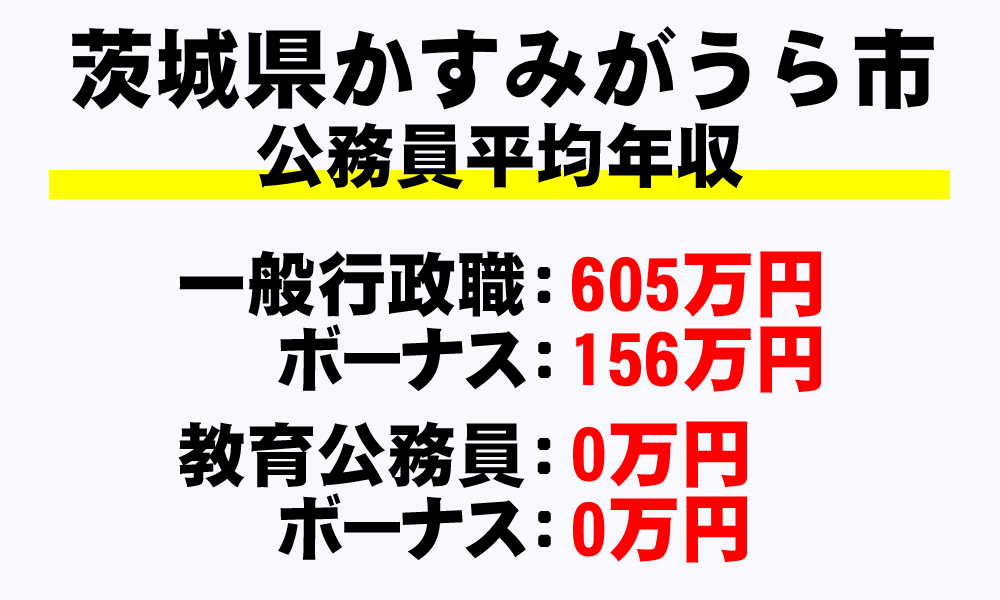 かすみがうら市(茨城県)の地方公務員の平均年収