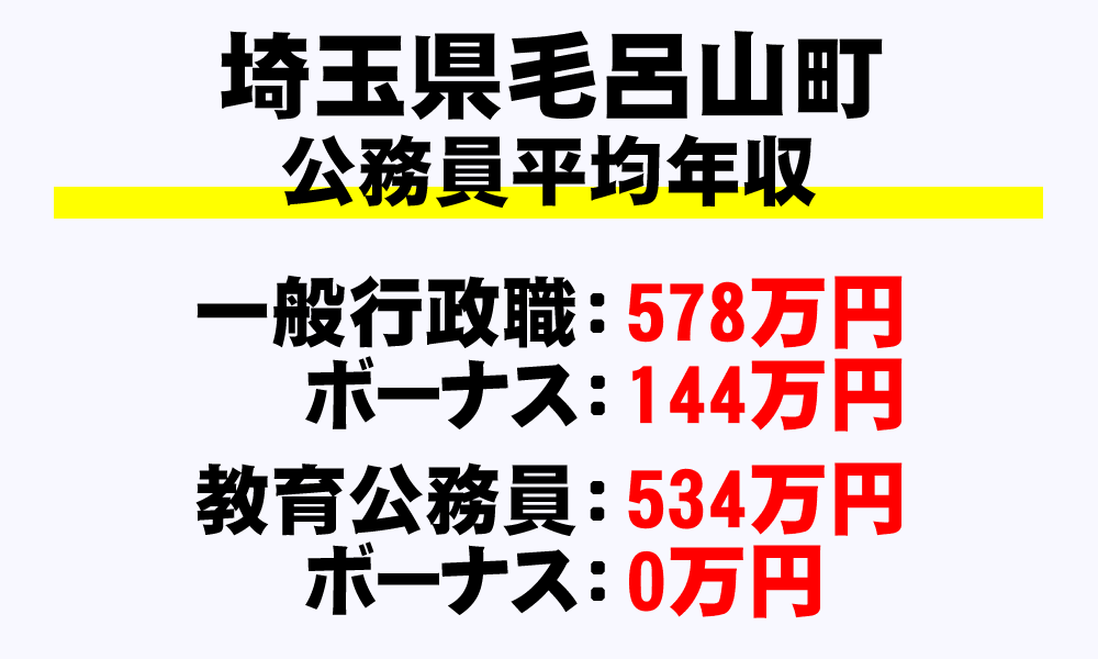 毛呂山町(埼玉県)の地方公務員の平均年収