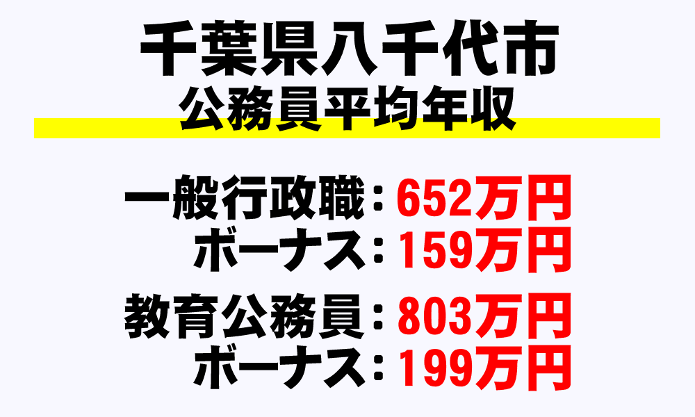 八千代市(千葉県)の地方公務員の平均年収