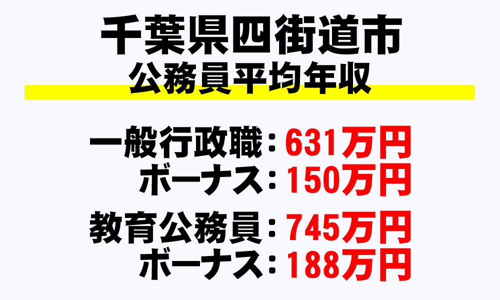 四街道市(千葉県)の地方公務員の平均年収