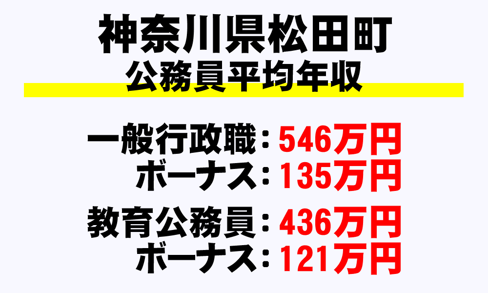 松田町(神奈川県)の地方公務員の平均年収