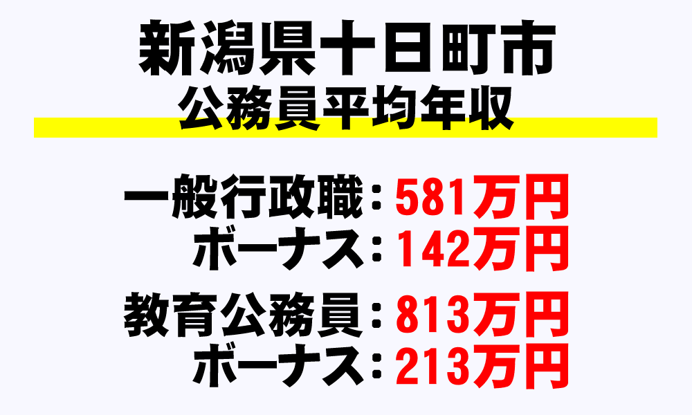 十日町市(新潟県)の地方公務員の平均年収