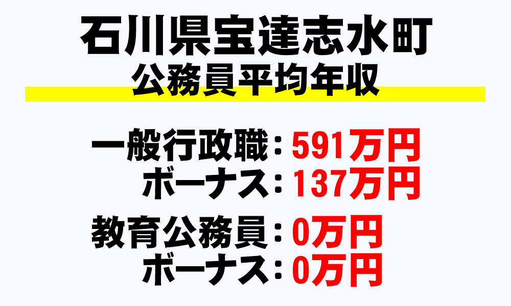 宝達志水町(石川県)の地方公務員の平均年収