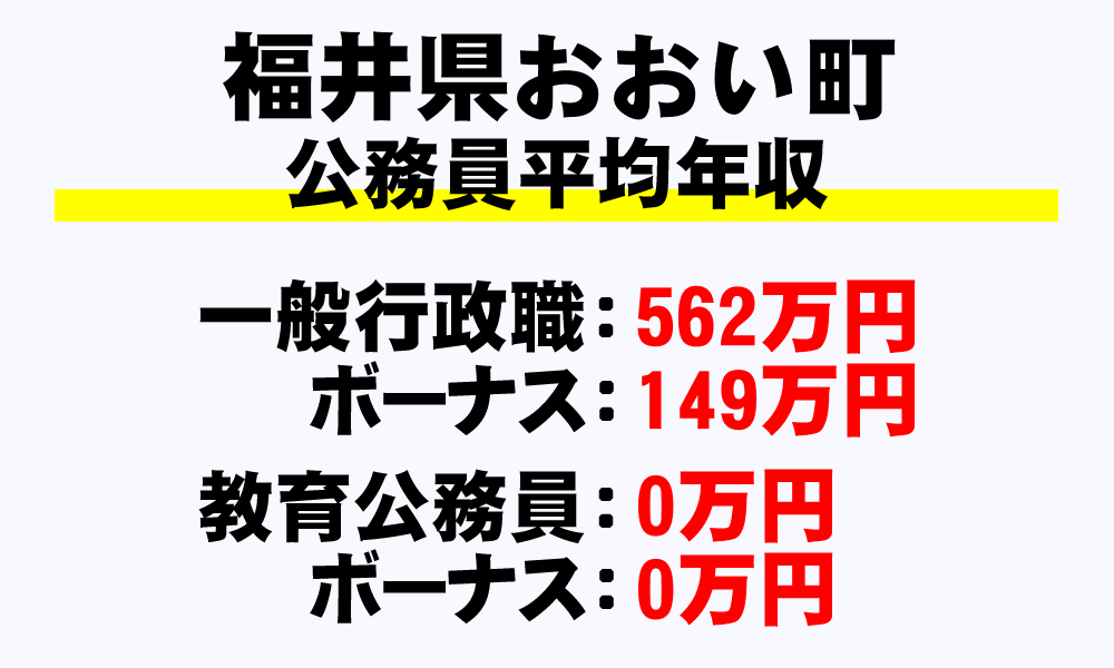 おおい町(福井県)の地方公務員の平均年収