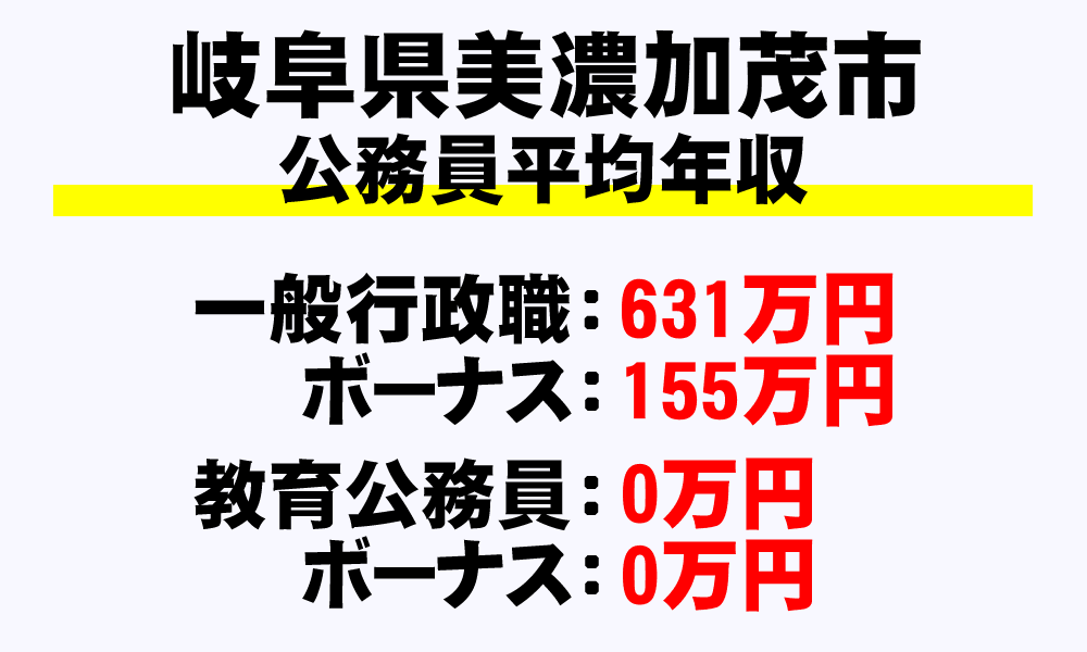 美濃加茂市(岐阜県)の地方公務員の平均年収