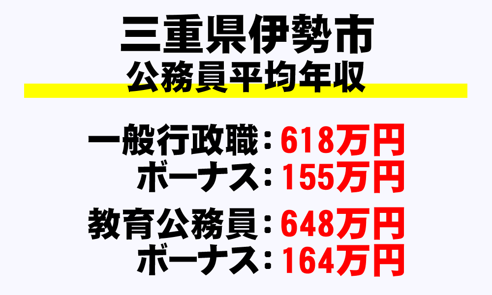 伊勢市(三重県)の地方公務員の平均年収
