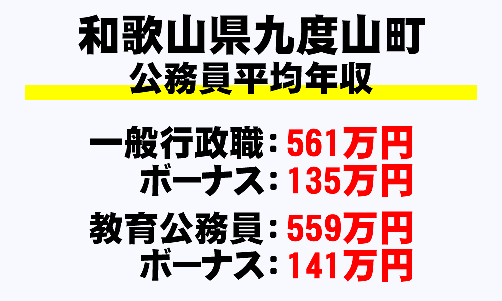 九度山町(和歌山県)の地方公務員の平均年収