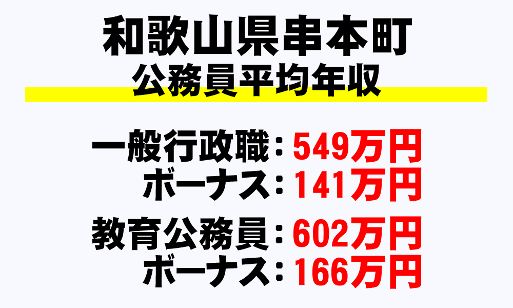 串本町(和歌山県)の地方公務員の平均年収