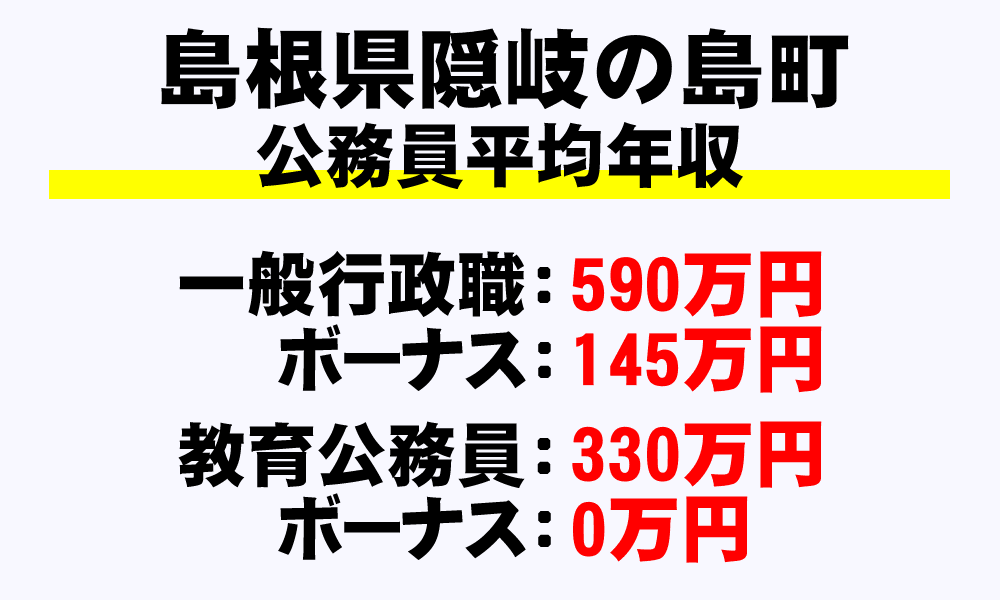 隠岐の島町(島根県)の地方公務員の平均年収