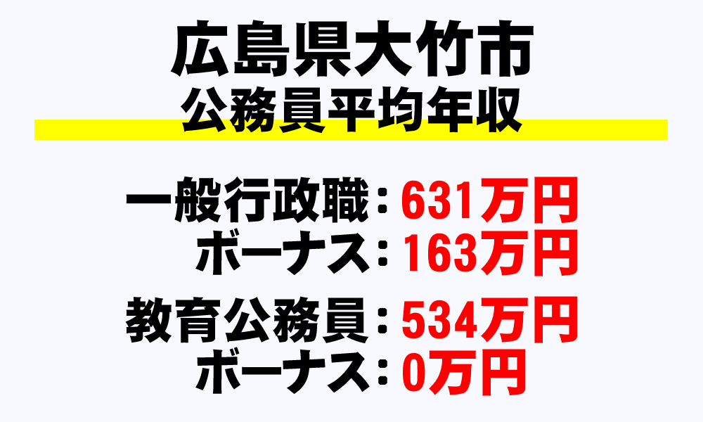 大竹市(広島県)の地方公務員の平均年収