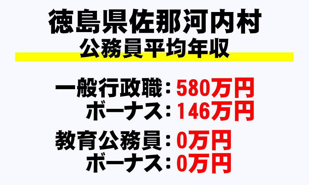 佐那河内村(徳島県)の地方公務員の平均年収