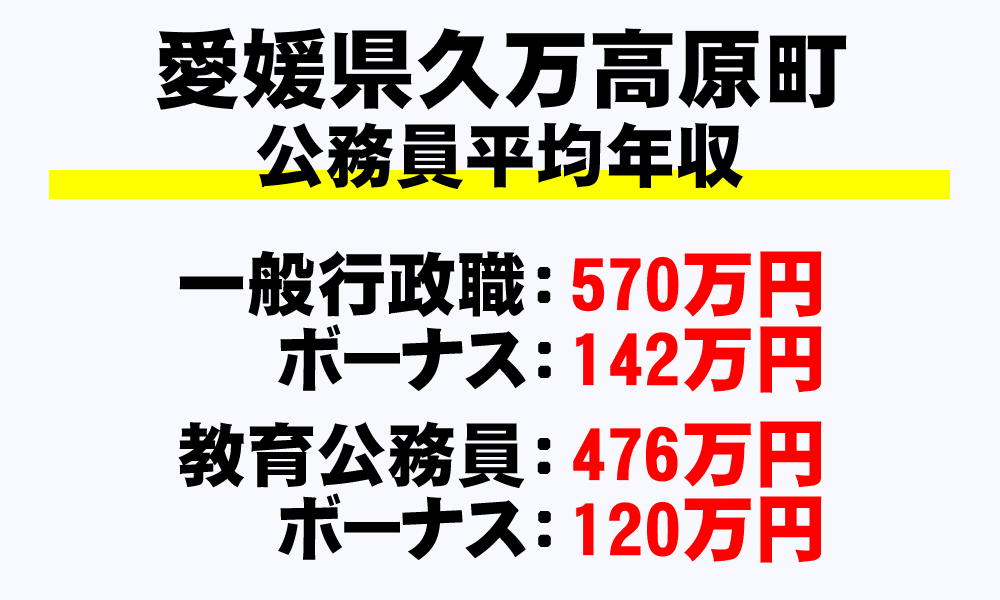 久万高原町(愛媛県)の地方公務員の平均年収